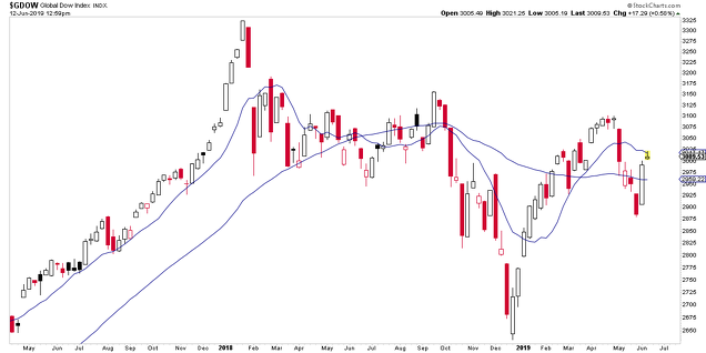 Índice Global Dow en semanal (dólares) Índice Global Dow en semanal (dólares)