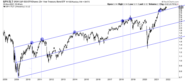 Ratio Bolsa/Bonos (S&P 500/Bonos Soberanos largo plazo) Ratio Bolsa/Bonos (S&P 500/Bonos Soberanos largo plazo)